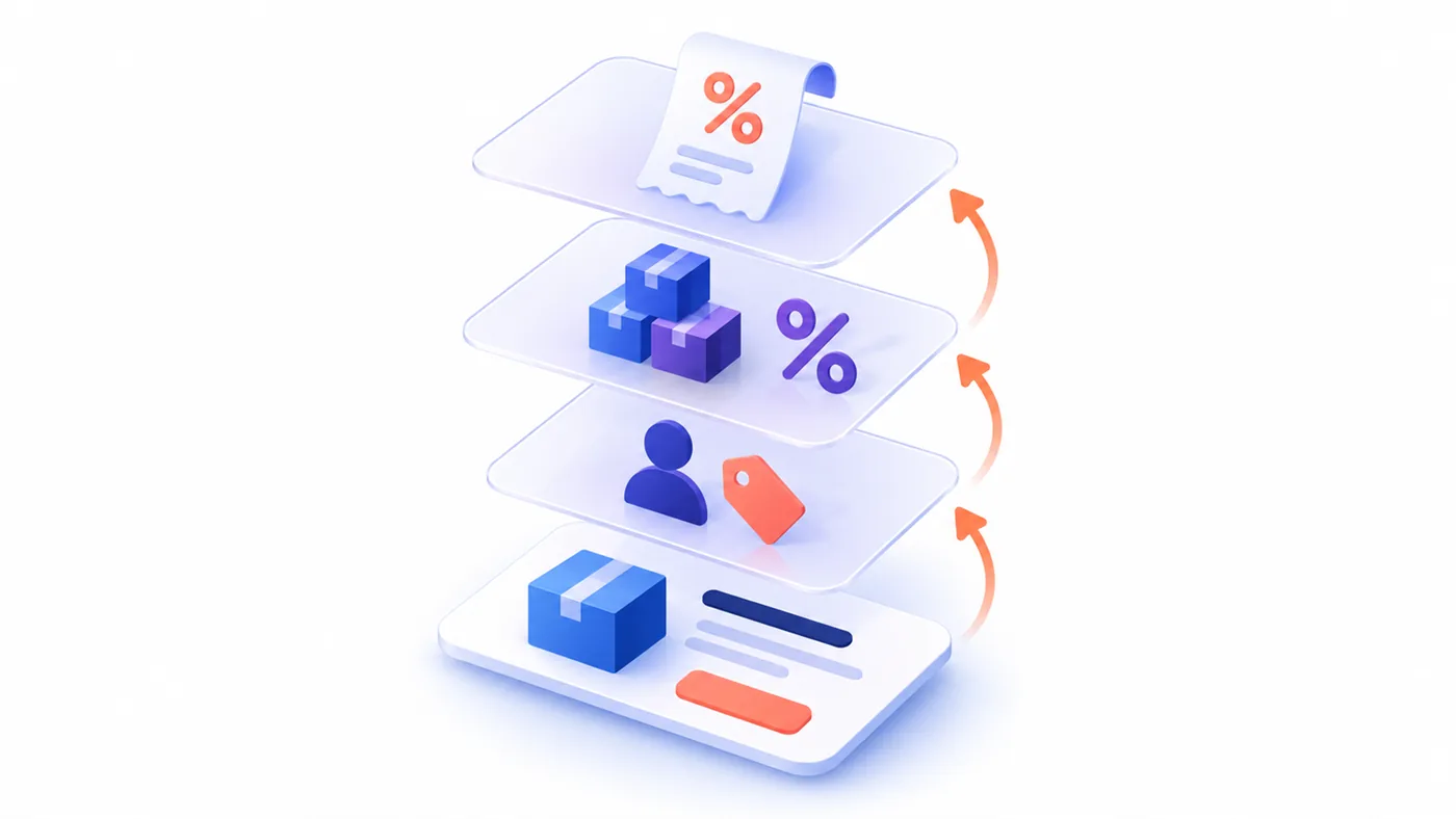 Calculation order: list price, negotiated price, volume discount, VAT